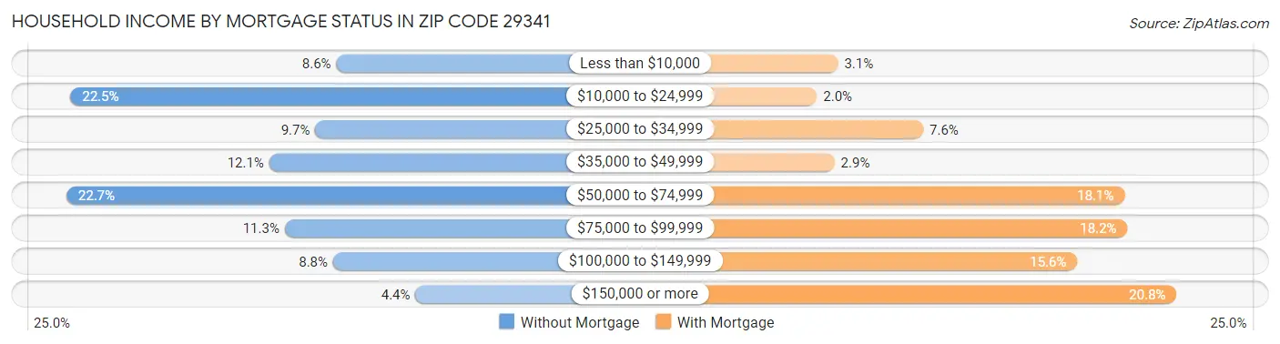 Household Income by Mortgage Status in Zip Code 29341