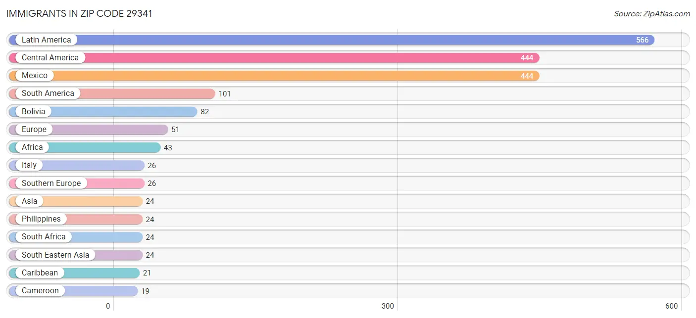 Immigrants in Zip Code 29341