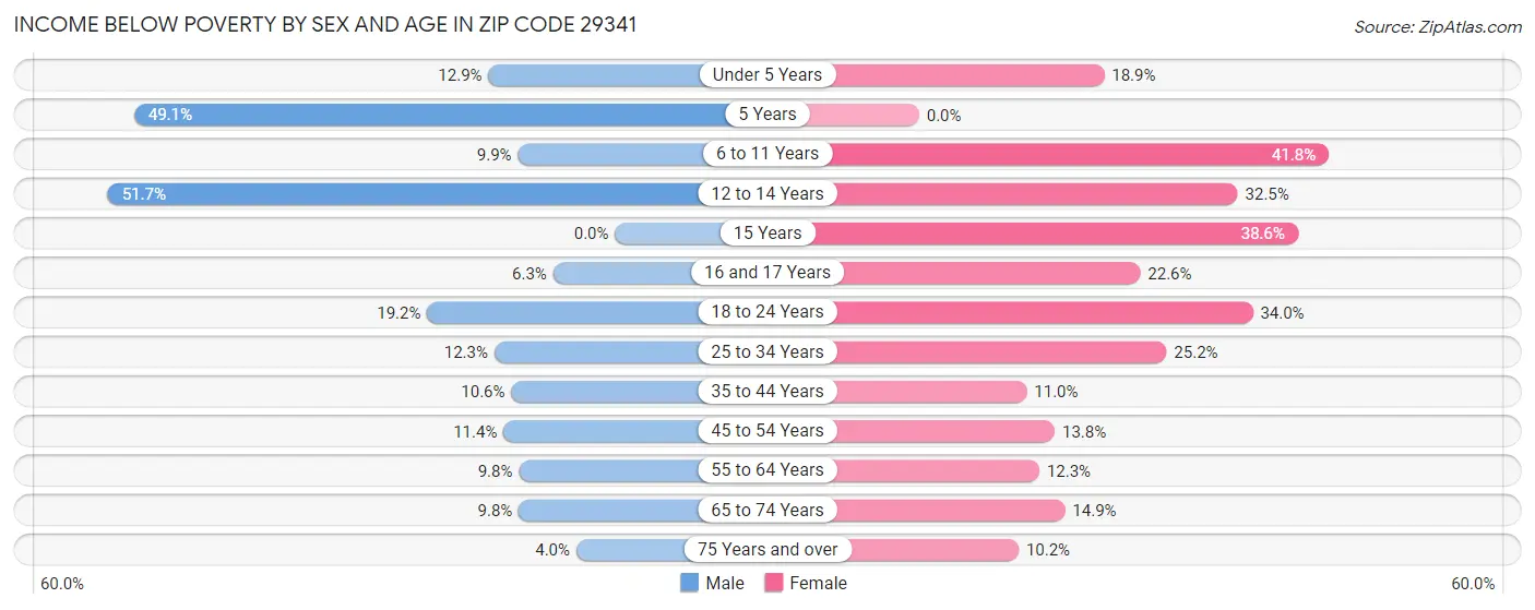 Income Below Poverty by Sex and Age in Zip Code 29341
