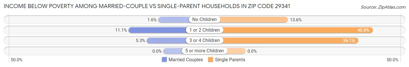 Income Below Poverty Among Married-Couple vs Single-Parent Households in Zip Code 29341