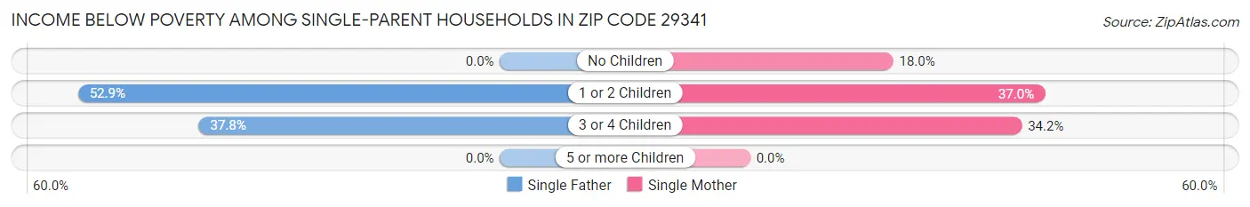 Income Below Poverty Among Single-Parent Households in Zip Code 29341
