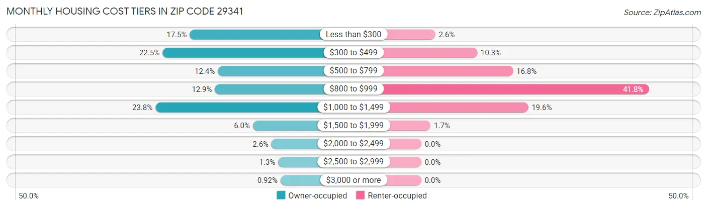 Monthly Housing Cost Tiers in Zip Code 29341