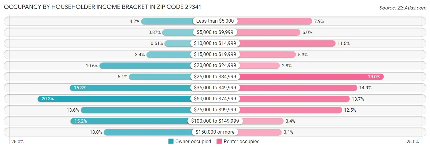 Occupancy by Householder Income Bracket in Zip Code 29341