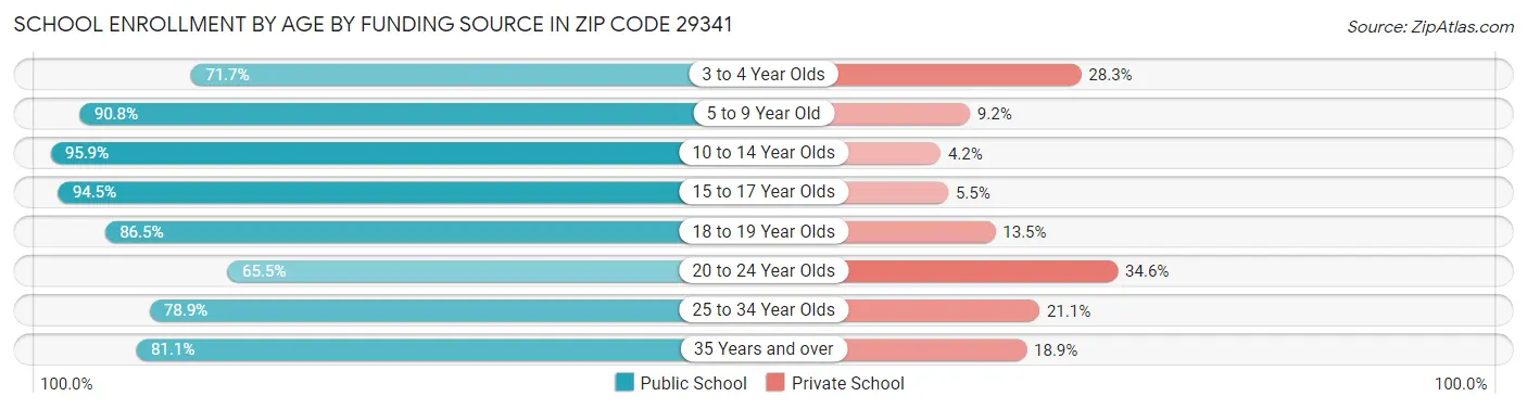 School Enrollment by Age by Funding Source in Zip Code 29341