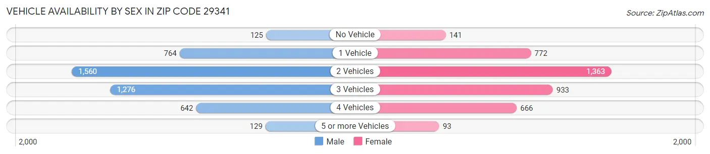Vehicle Availability by Sex in Zip Code 29341