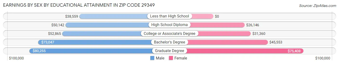 Earnings by Sex by Educational Attainment in Zip Code 29349