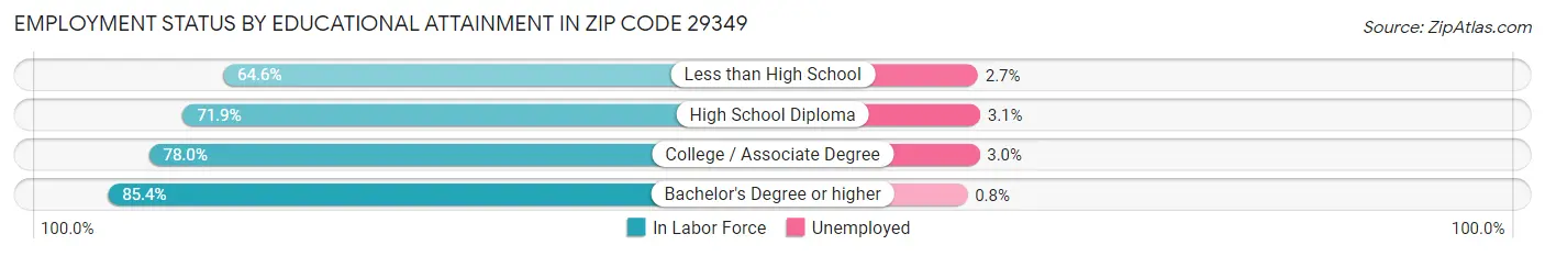 Employment Status by Educational Attainment in Zip Code 29349