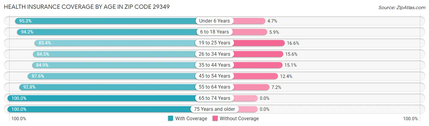 Health Insurance Coverage by Age in Zip Code 29349