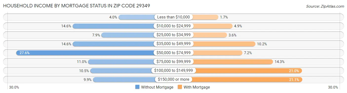 Household Income by Mortgage Status in Zip Code 29349