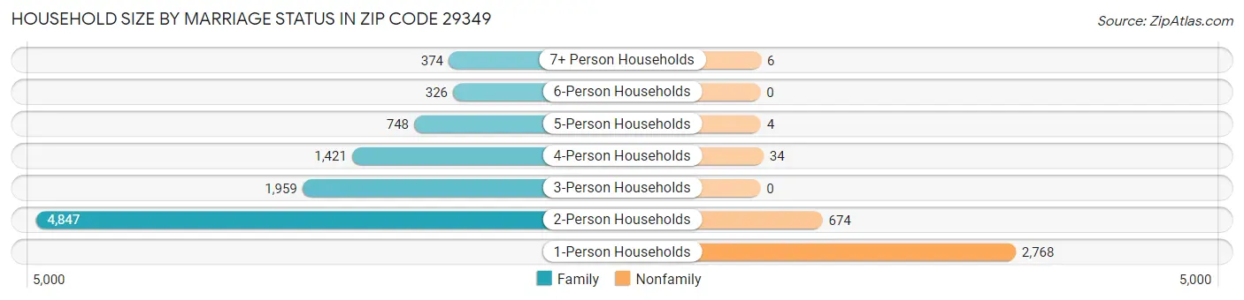 Household Size by Marriage Status in Zip Code 29349