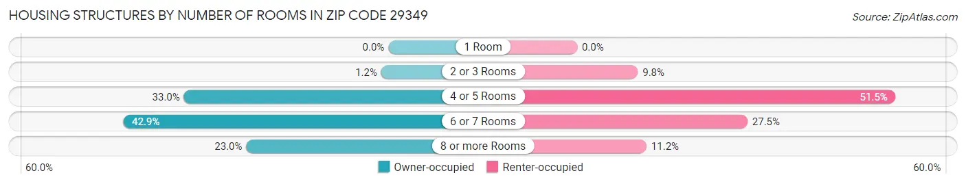 Housing Structures by Number of Rooms in Zip Code 29349
