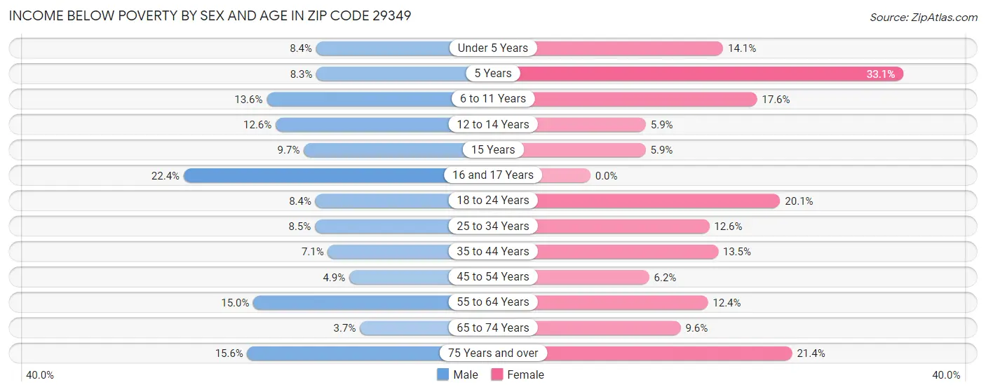 Income Below Poverty by Sex and Age in Zip Code 29349