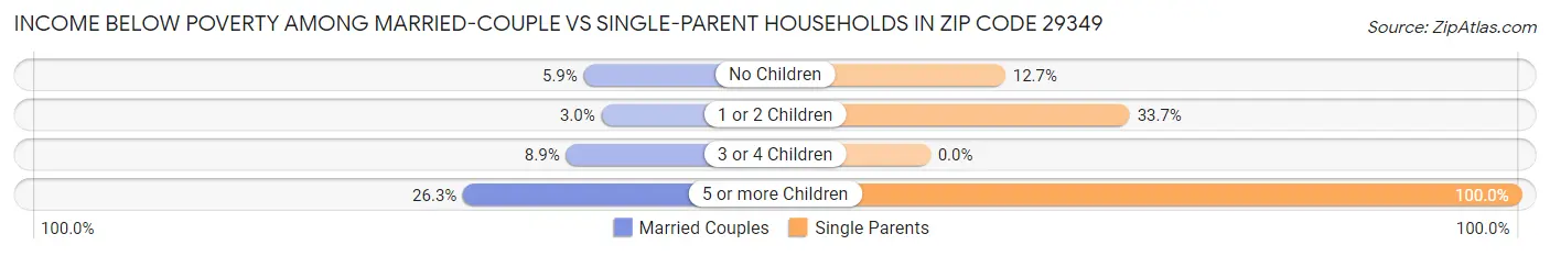 Income Below Poverty Among Married-Couple vs Single-Parent Households in Zip Code 29349