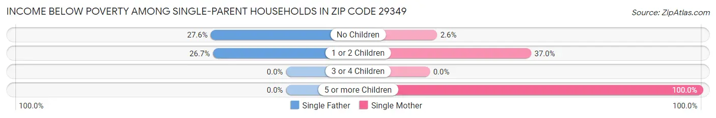 Income Below Poverty Among Single-Parent Households in Zip Code 29349