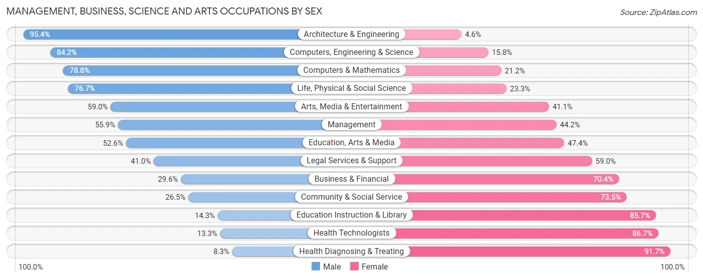 Management, Business, Science and Arts Occupations by Sex in Zip Code 29349
