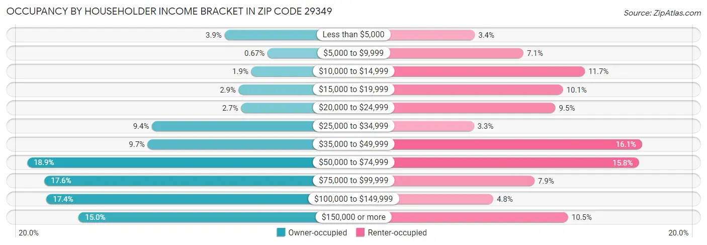 Occupancy by Householder Income Bracket in Zip Code 29349