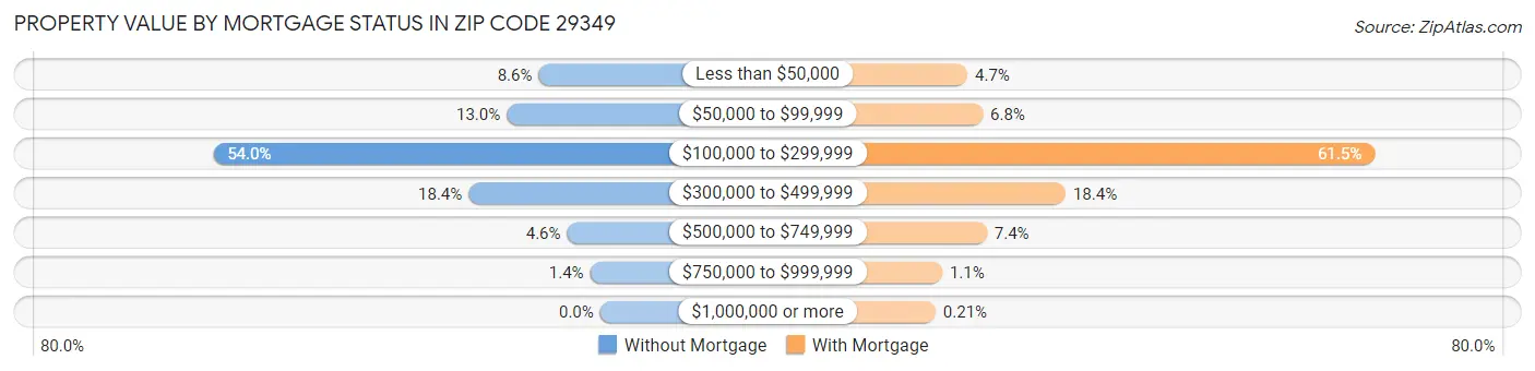 Property Value by Mortgage Status in Zip Code 29349