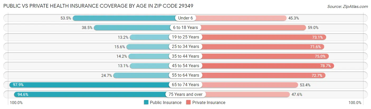 Public vs Private Health Insurance Coverage by Age in Zip Code 29349