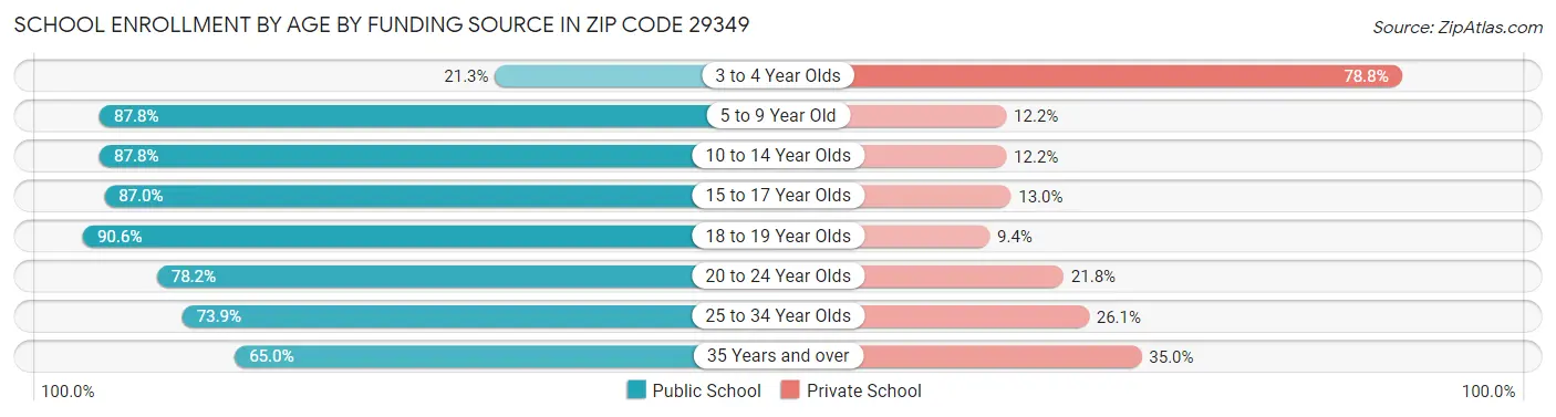 School Enrollment by Age by Funding Source in Zip Code 29349