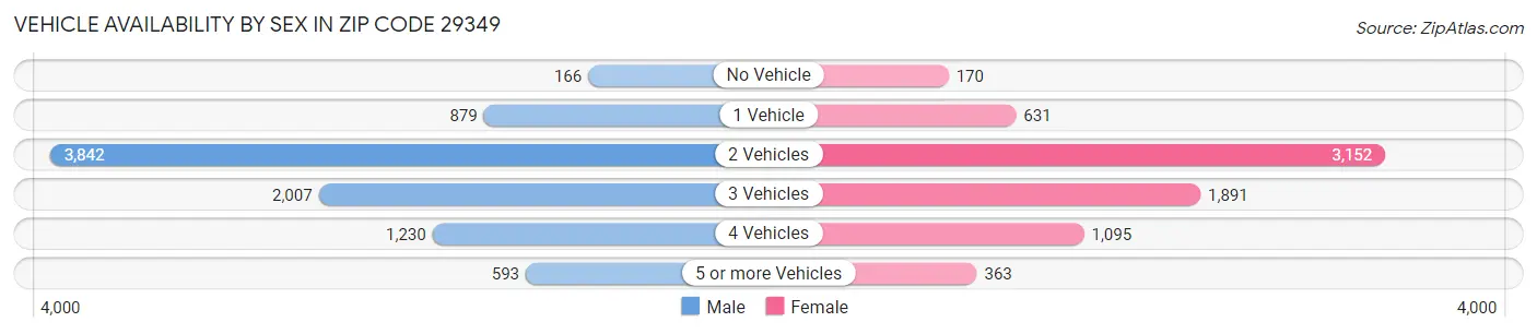 Vehicle Availability by Sex in Zip Code 29349