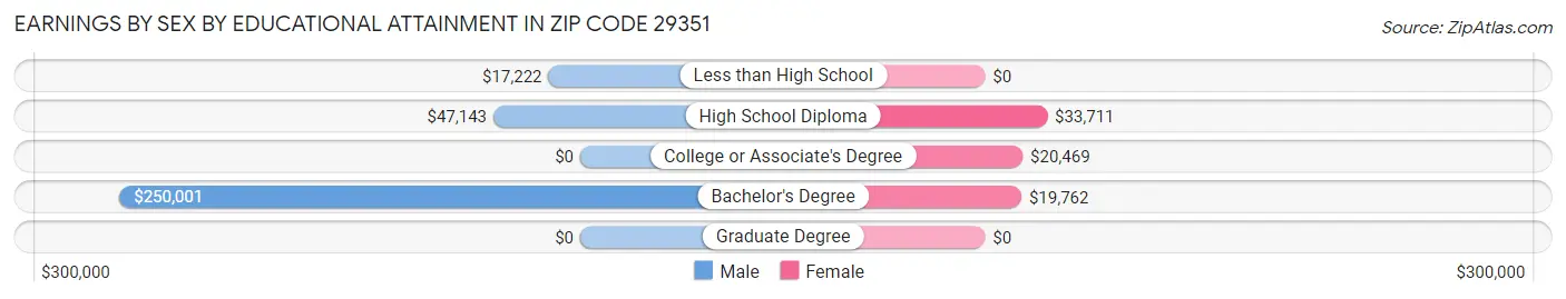 Earnings by Sex by Educational Attainment in Zip Code 29351