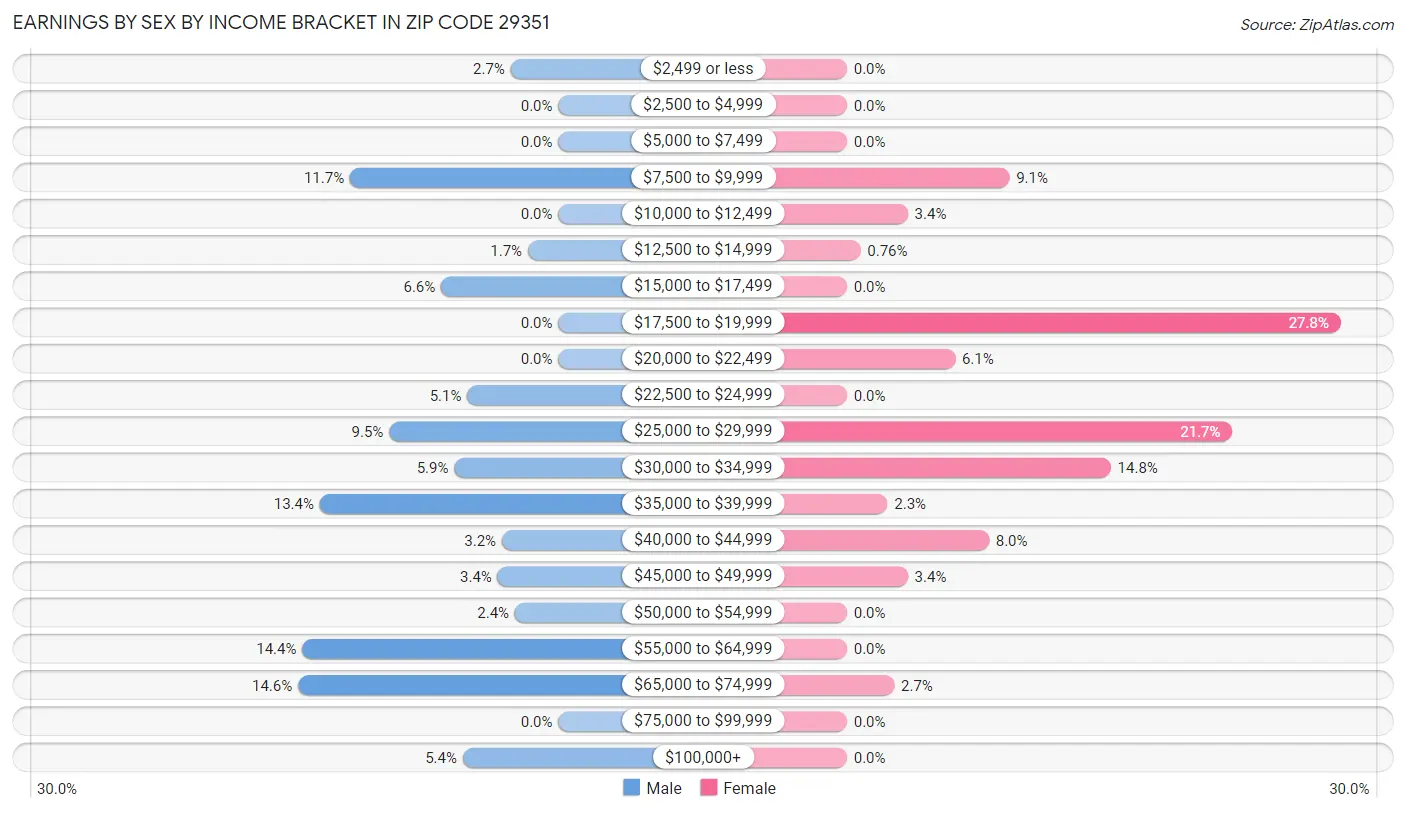 Earnings by Sex by Income Bracket in Zip Code 29351