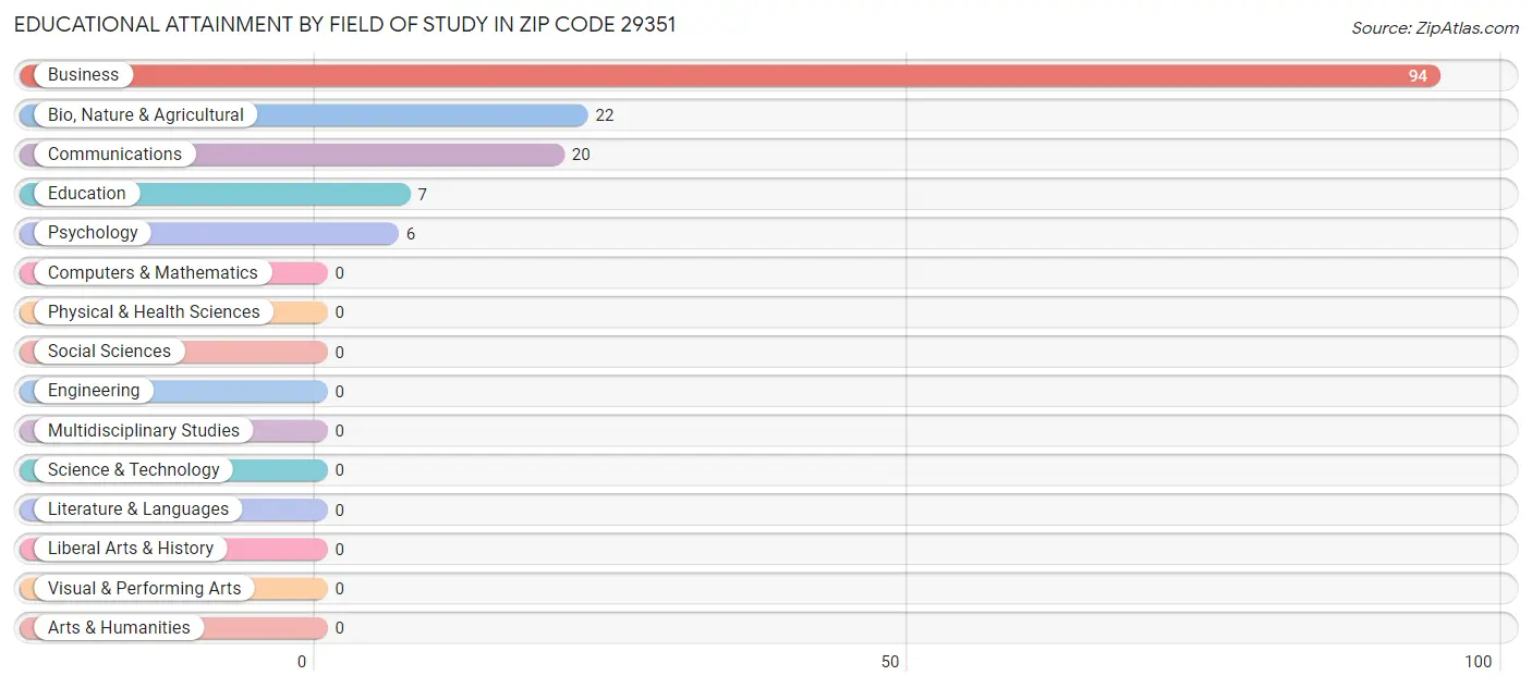 Educational Attainment by Field of Study in Zip Code 29351