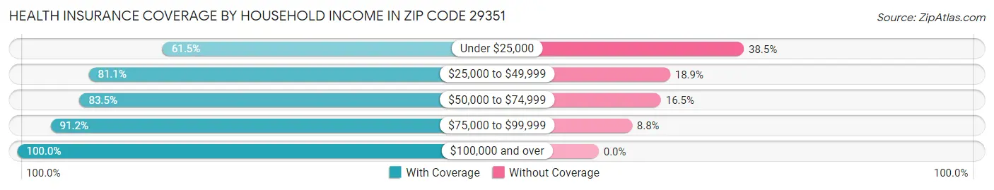 Health Insurance Coverage by Household Income in Zip Code 29351