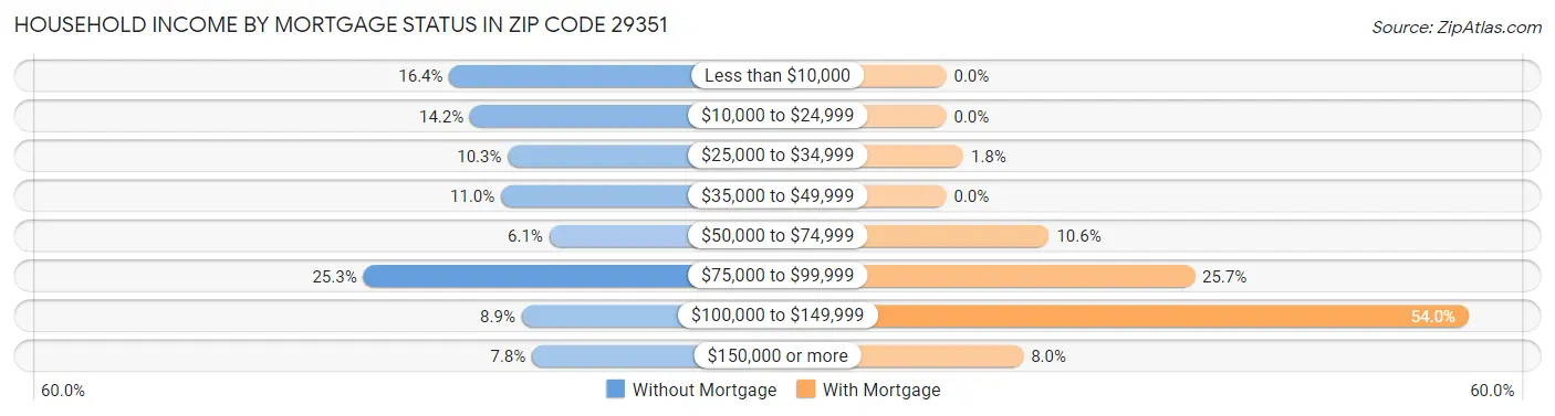 Household Income by Mortgage Status in Zip Code 29351