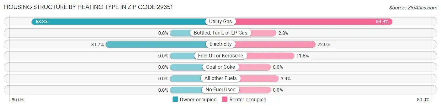 Housing Structure by Heating Type in Zip Code 29351