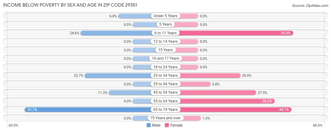 Income Below Poverty by Sex and Age in Zip Code 29351