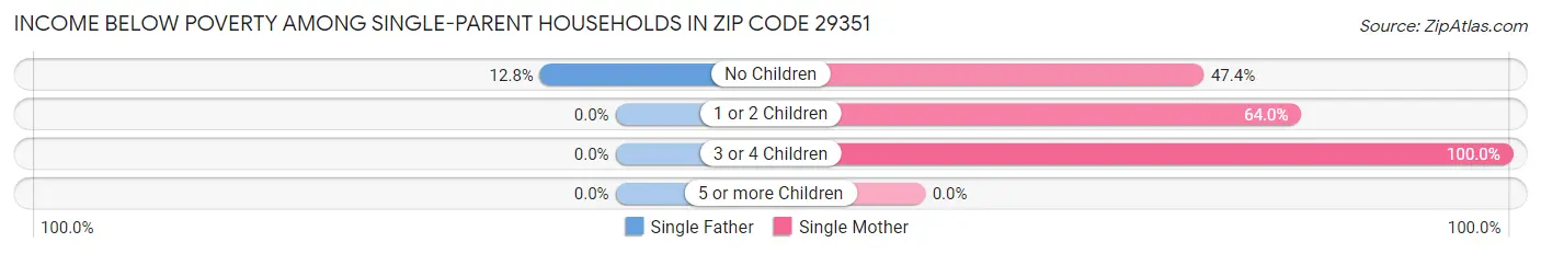 Income Below Poverty Among Single-Parent Households in Zip Code 29351