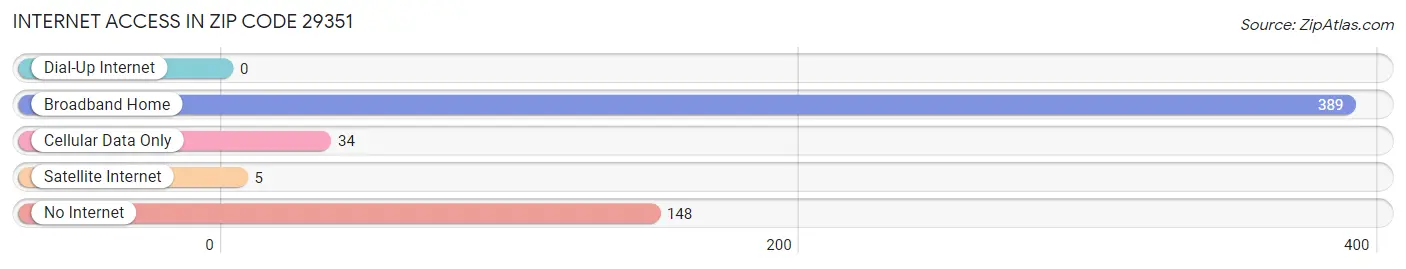 Internet Access in Zip Code 29351