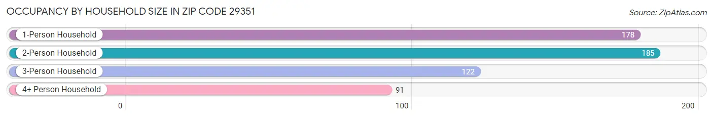 Occupancy by Household Size in Zip Code 29351