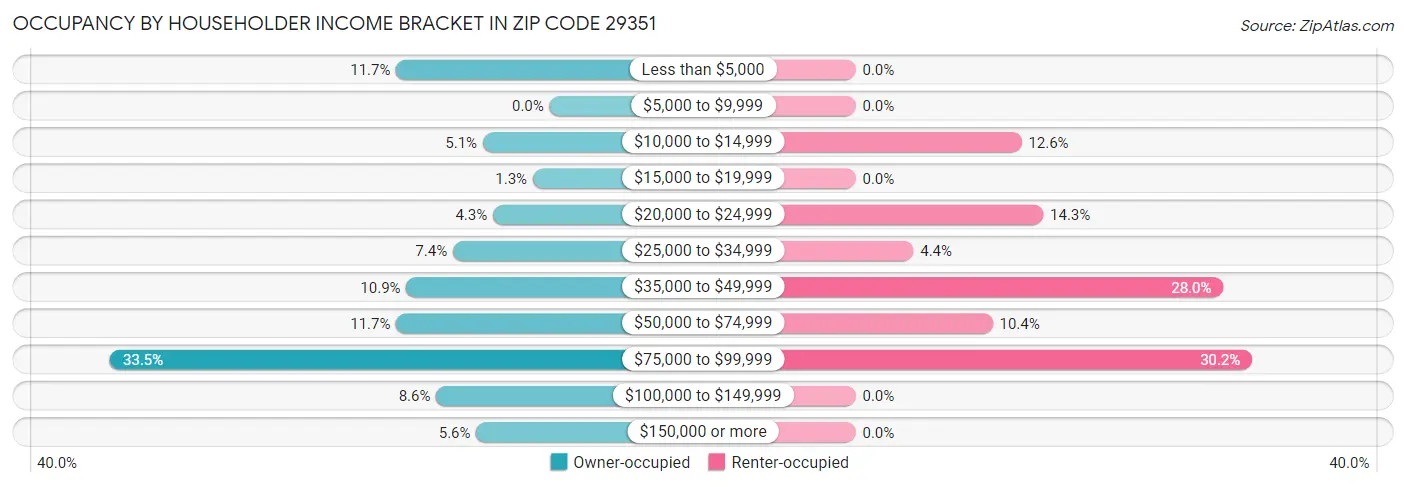 Occupancy by Householder Income Bracket in Zip Code 29351