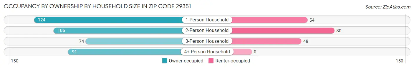 Occupancy by Ownership by Household Size in Zip Code 29351