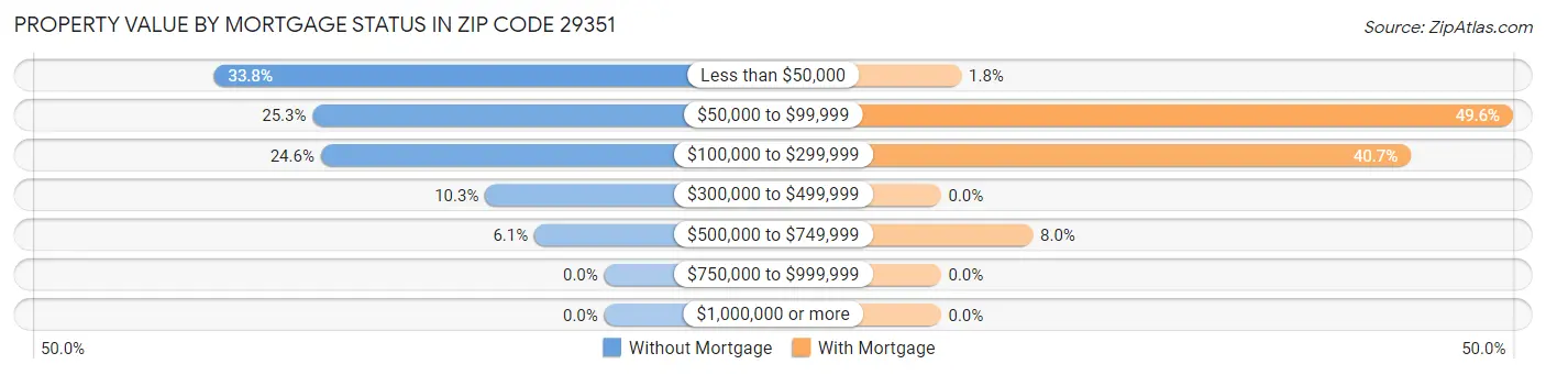Property Value by Mortgage Status in Zip Code 29351