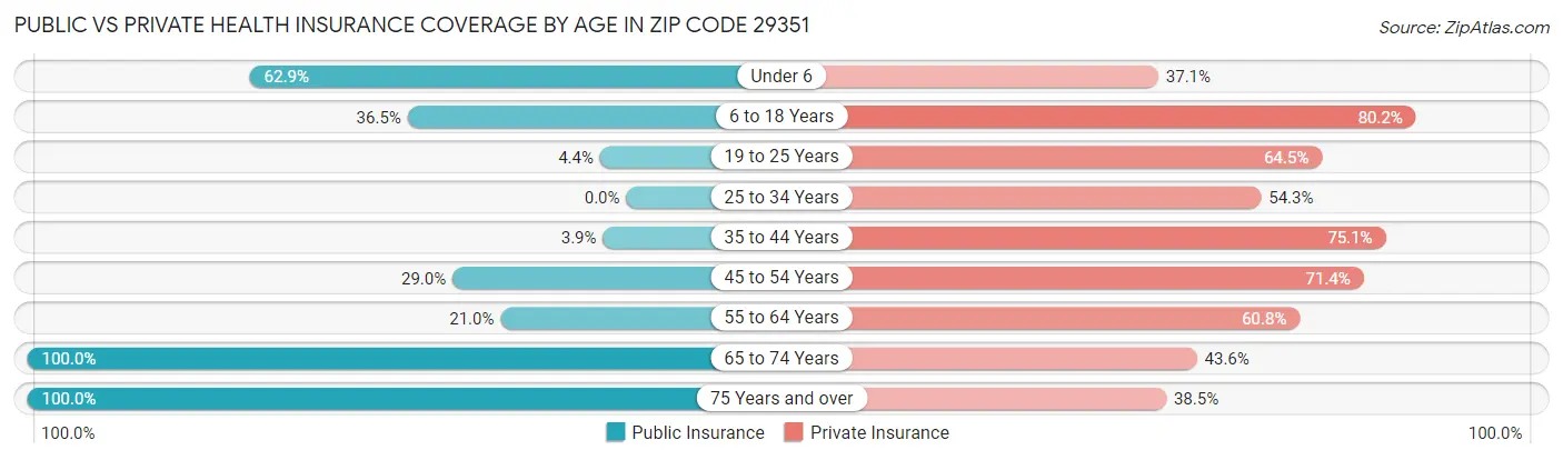 Public vs Private Health Insurance Coverage by Age in Zip Code 29351