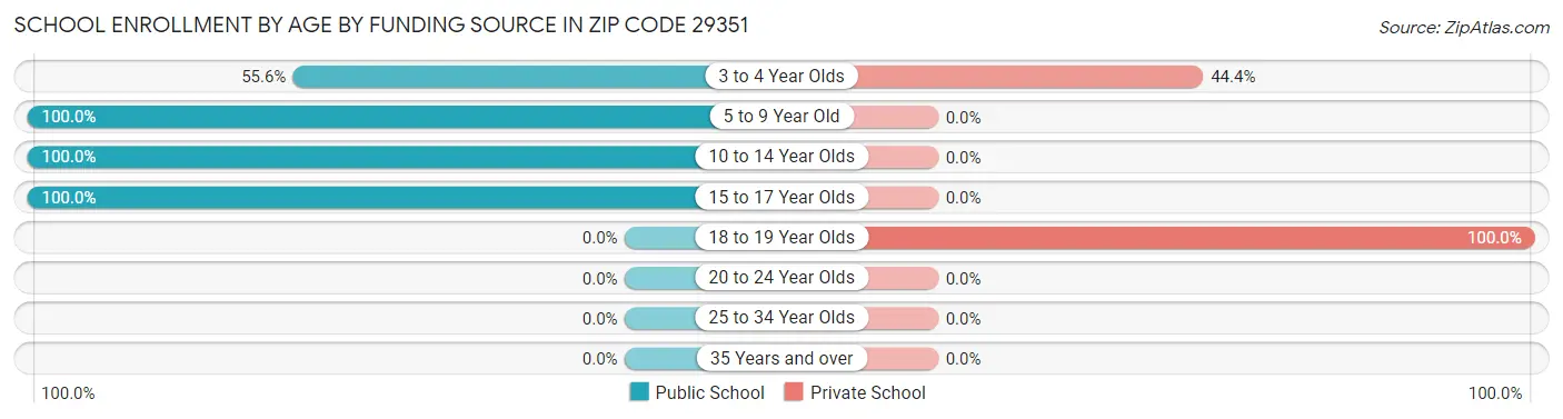 School Enrollment by Age by Funding Source in Zip Code 29351