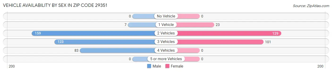 Vehicle Availability by Sex in Zip Code 29351