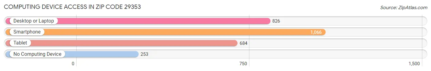 Computing Device Access in Zip Code 29353