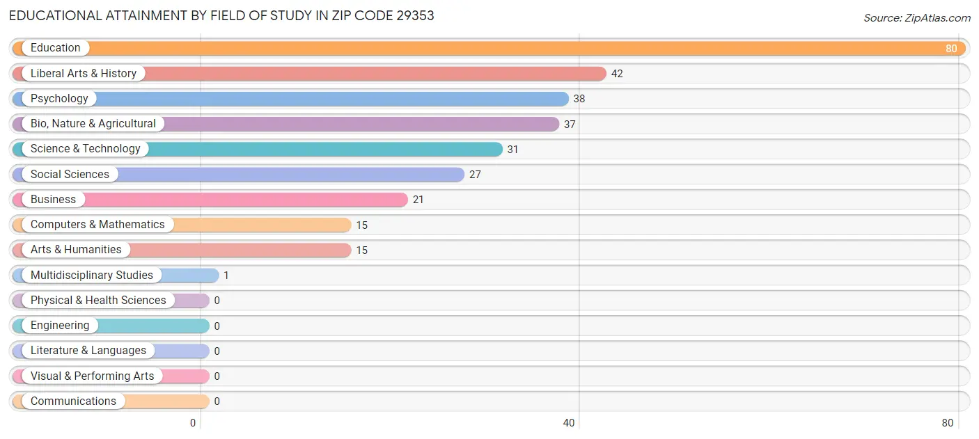 Educational Attainment by Field of Study in Zip Code 29353