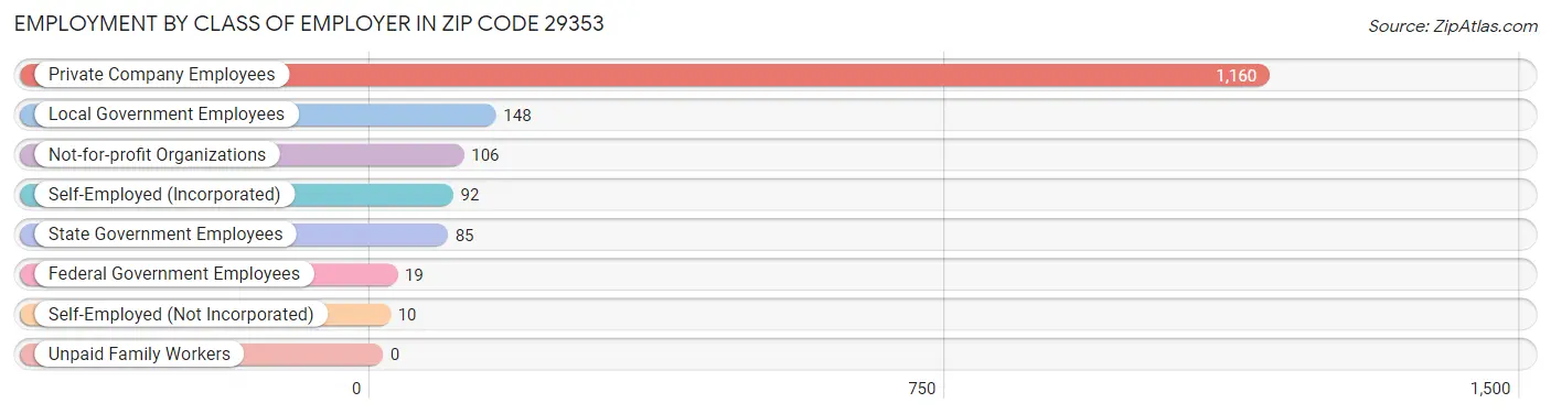 Employment by Class of Employer in Zip Code 29353