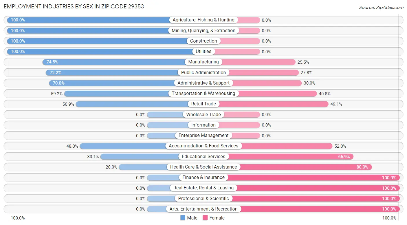 Employment Industries by Sex in Zip Code 29353