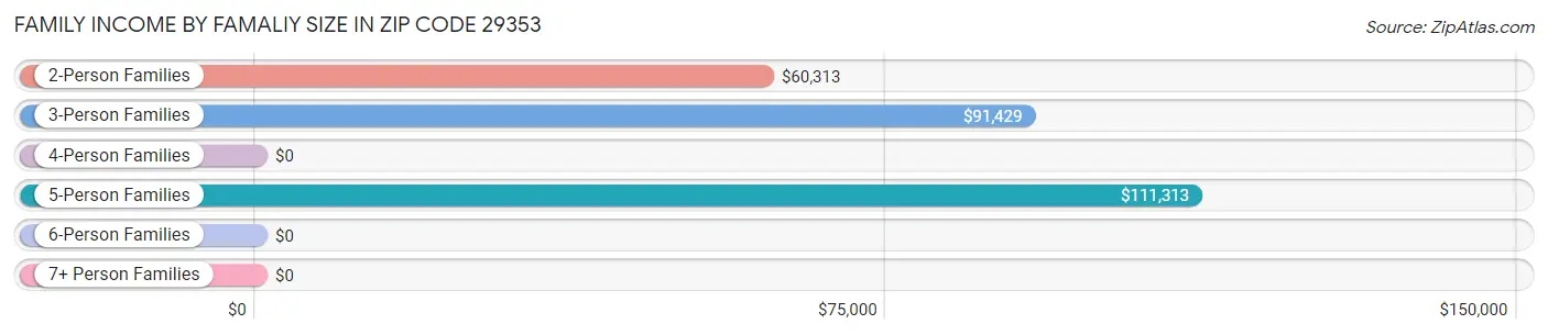 Family Income by Famaliy Size in Zip Code 29353