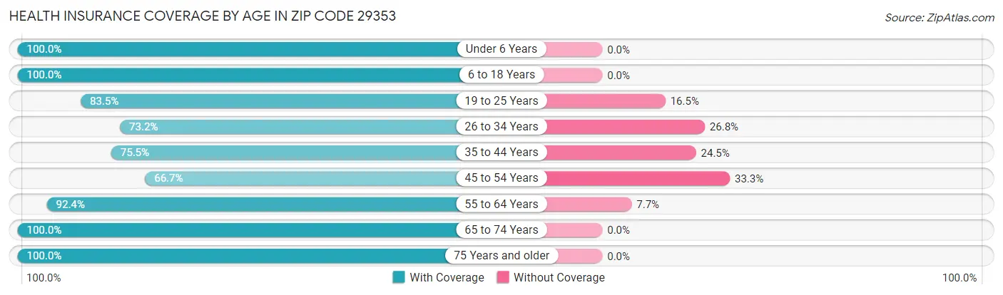 Health Insurance Coverage by Age in Zip Code 29353