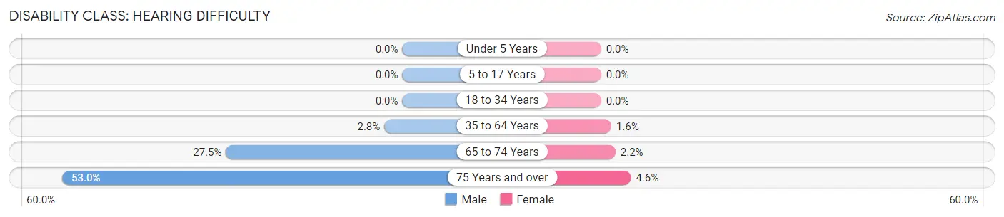 Disability in Zip Code 29353: <span>Hearing Difficulty</span>