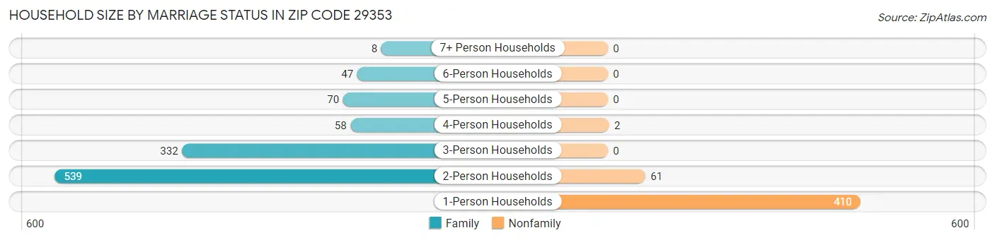 Household Size by Marriage Status in Zip Code 29353
