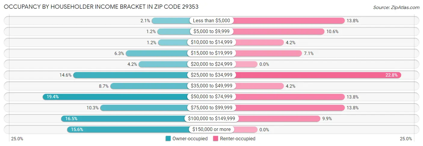 Occupancy by Householder Income Bracket in Zip Code 29353