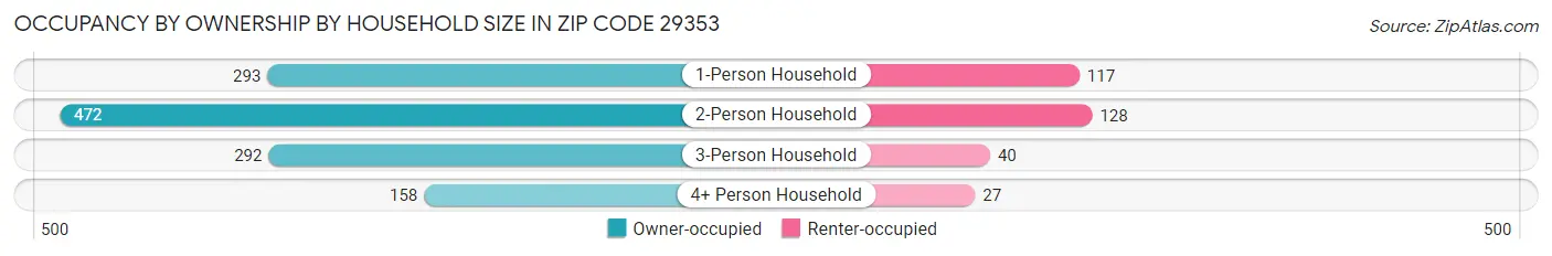 Occupancy by Ownership by Household Size in Zip Code 29353